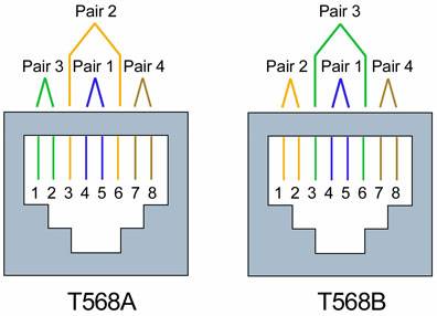 Differences between Wiring Codes T568A vs T568B (AT&T 258A) | Fluke